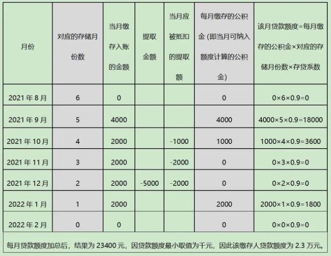 个人公积金年支取怎么算