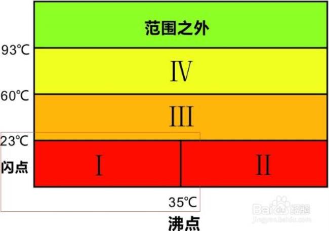 液体闪点高还是沸点高