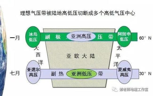 为什么会有无风带