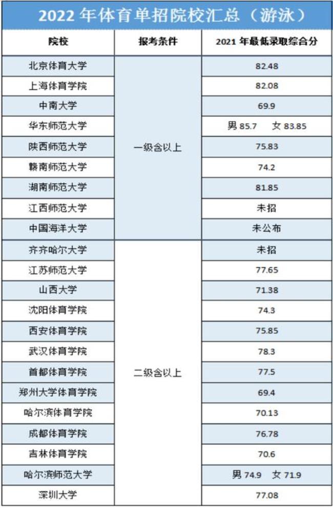 2022体育单招文化考试山东时间