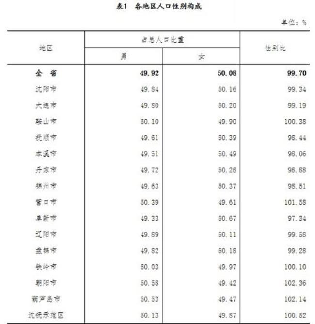 沈阳第七次人口普查数据