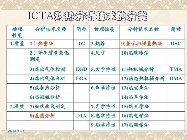 热重分析重的读音是zhong还是chong