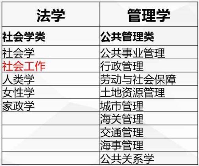 公共管理类包含哪些具体专业