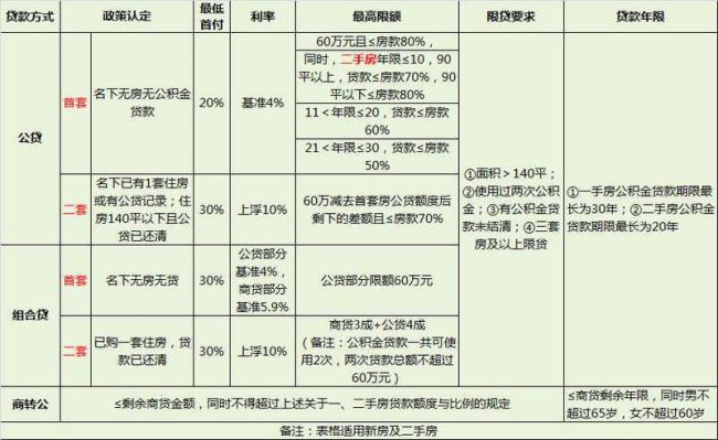 成都二手房公积金提取明细