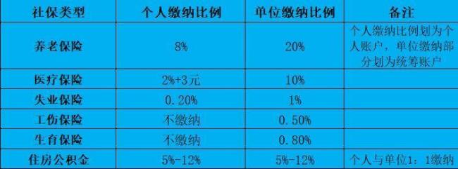 五险一金扣650公积金多少