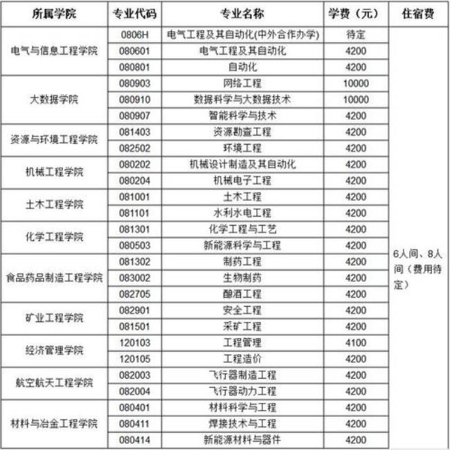 保定理工学院有哪些专业