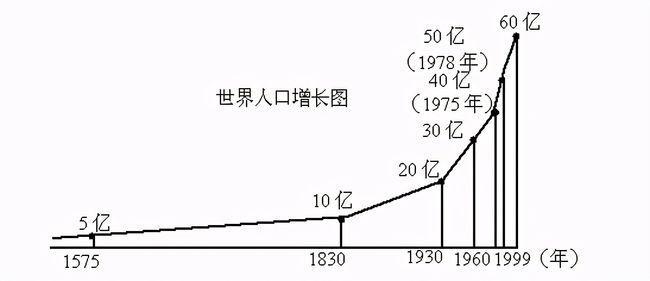 2230年世界人口达到多少亿