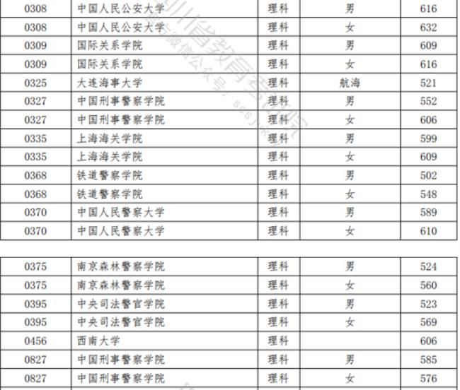 大连警察学院排名