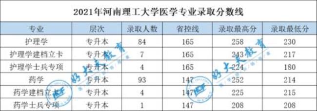 河南都有那些二本医学院