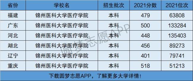 四川省内的三本医学院有那些