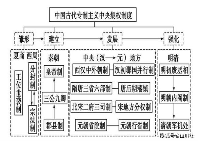 三书六省是最好的制度