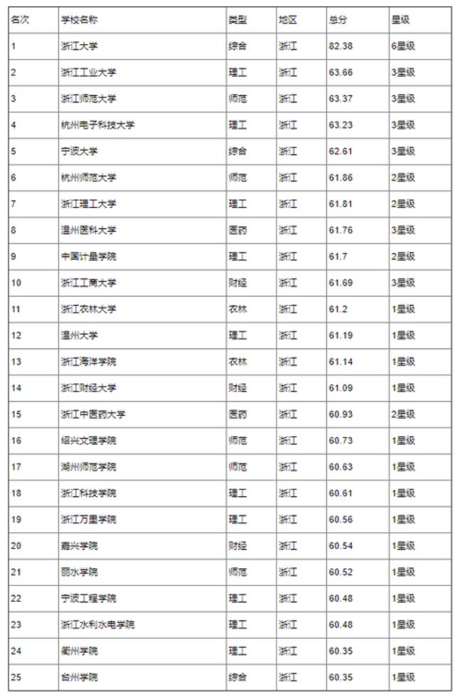 浙江工业大学保研率