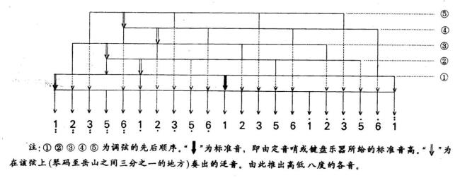 d调降半个音是什么调