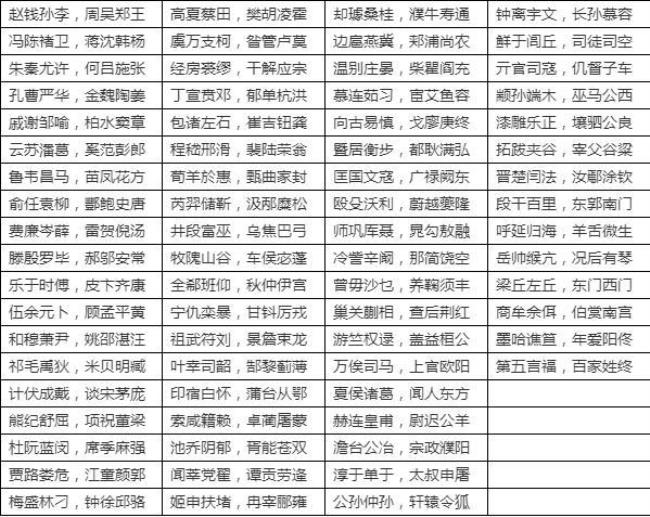 中国古代姓氏排名