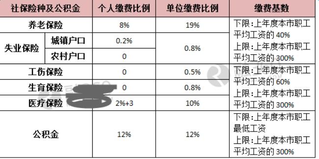 公积金缴纳基数1720是什么水平