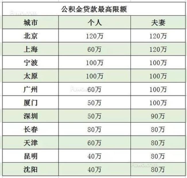 公积金个人交120元能贷多少