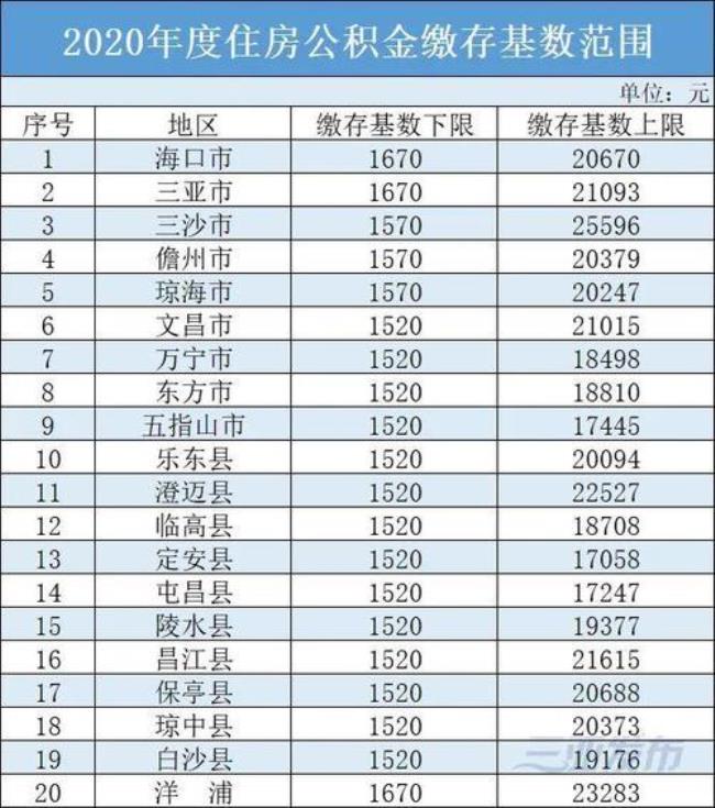 公积金基数4000是啥意思