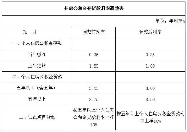 武汉个人公积金最高贷多少