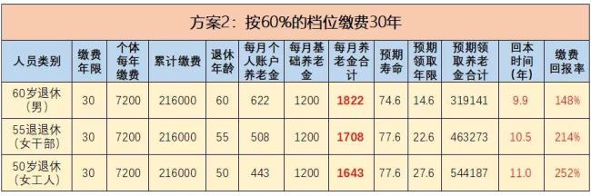 社保60%交15年领多少钱