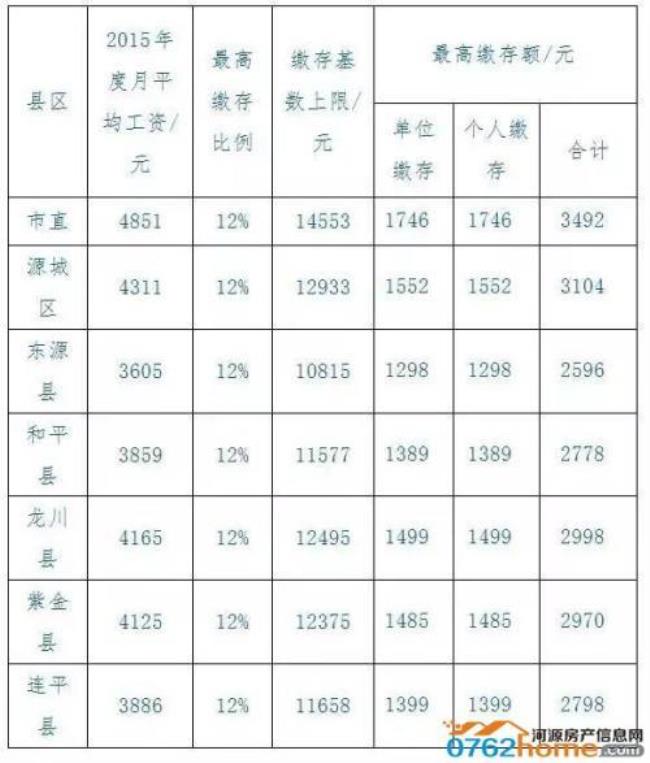 公积金足额缴纳是按多少比例