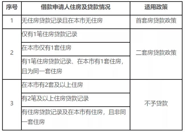 周口公积金贷款最新政策