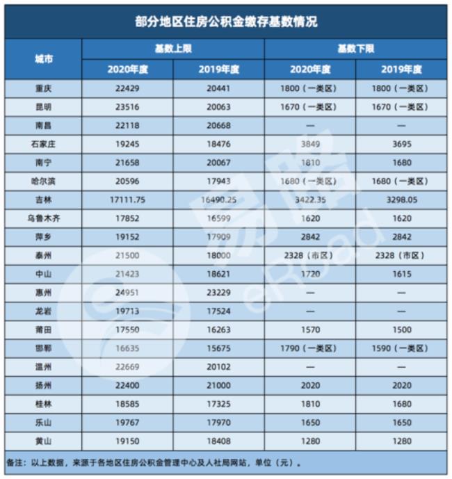 4000的基数公积金是多少