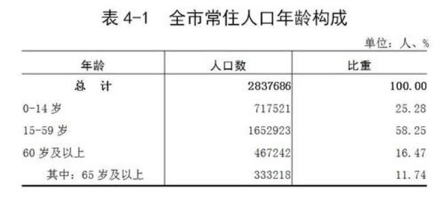 第七次人口普查陕西各市人口