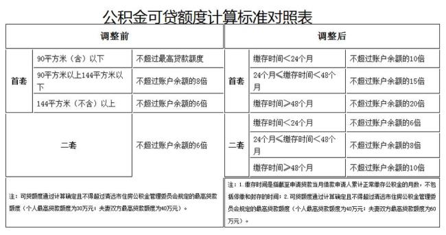 江苏公积金缴费标准一览表