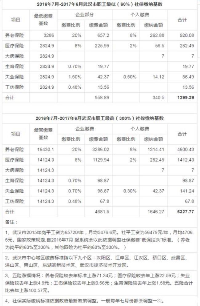 武汉公积金月缴1500高吗