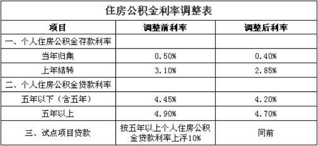 深圳市住房公积金最低交多少