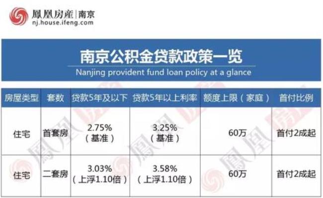 南京公积金几月份提取合适