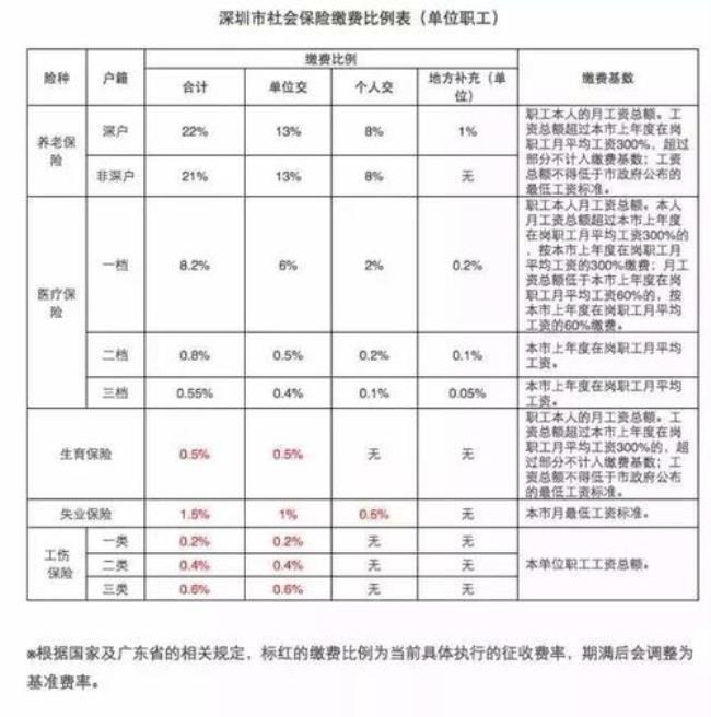 公积金加社保大概需要交多少