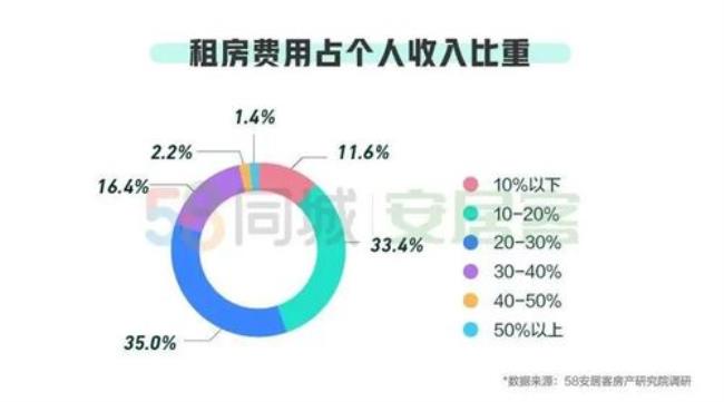 广州公积金租房提取比例