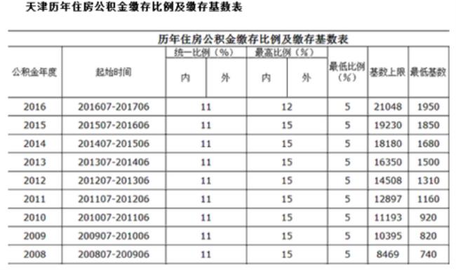 公积金12%企业和个人怎么交