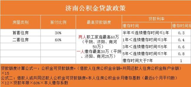 公积金8000交满2年能贷多少