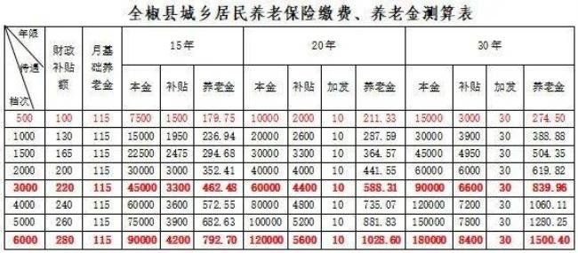 交了20年社保退休金是多少