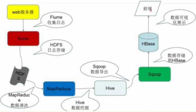 hadoop是一个由apache基金会开发的大数据