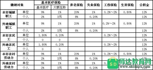 黑龙江省五险一金提取比例