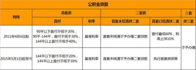 长沙公积金首付比例