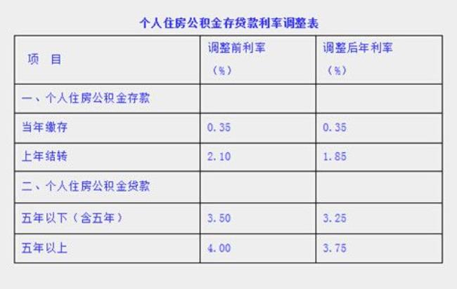 重庆6000公积金能贷多少