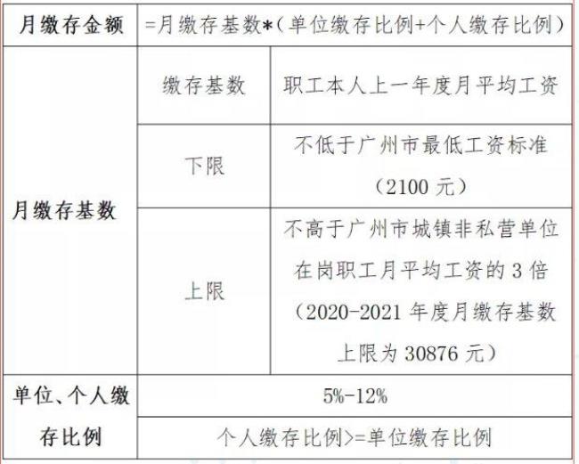 公积金缴费百分之五怎么算