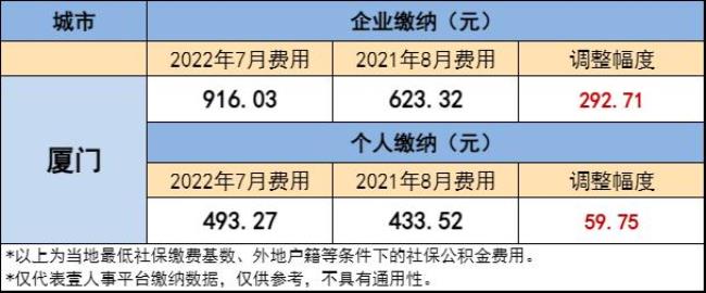 厦门公积金每个月扣多少钱