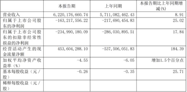 净亏损同比收窄什么意思