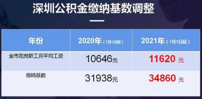 公积金2200基数自己扣多少