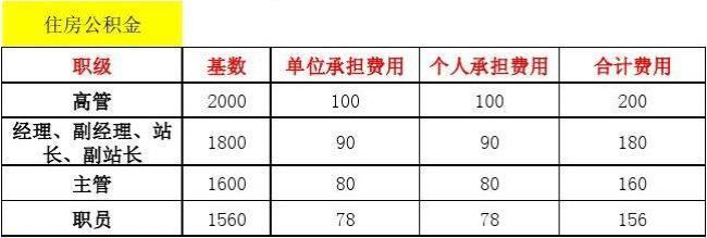 五险一金个人缴纳800单位出1600