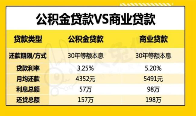 100万公积金和商贷差多少