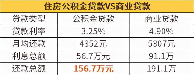 65万20年商贷比公积金多多少