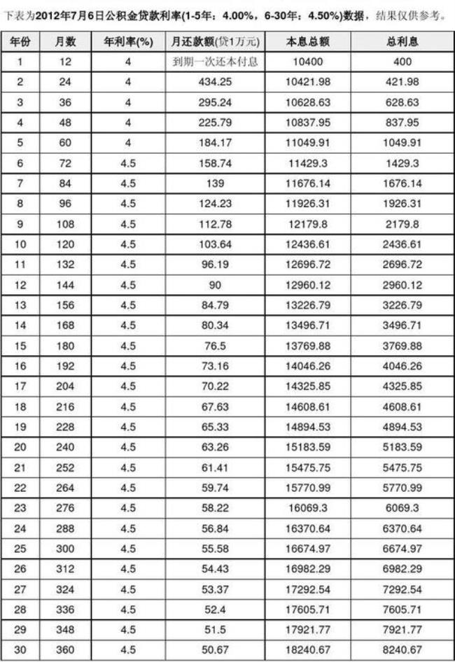 公积金有6万一年利息有多少