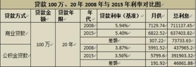 公积金贷款100万3年月供多少