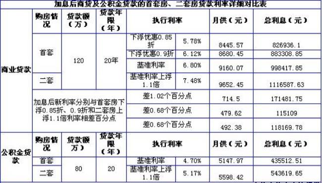 50万公积金20年二套房还款多少